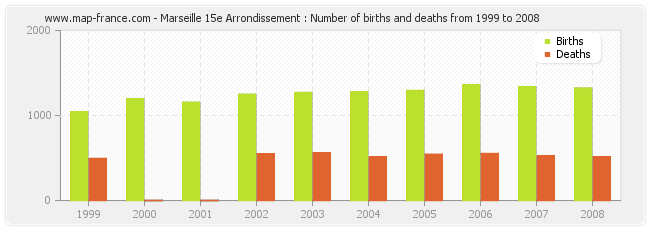 Marseille 15e Arrondissement : Number of births and deaths from 1999 to 2008